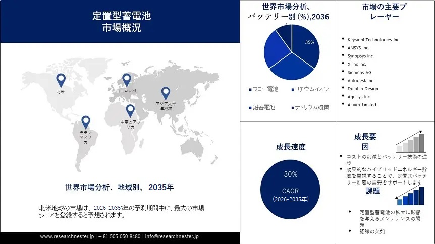 Stationary Battery Storage Market